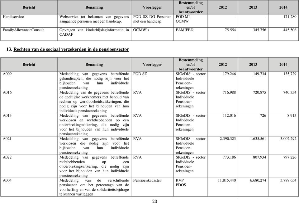 Rechten van de sociaal verzekerden in de pensioensector A009 Mededeling van gegevens betreffende gehandicapten, die nodig zijn voor het bijhouden van hun individuele pensioenrekening A016 Mededeling