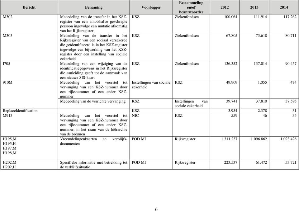 identificatiegegevens in het Rijksregister die aanleiding geeft tot de aanmaak van een nieuwe SIS-kaart 910M Mededeling van het voorstel tot vervanging van een KSZ-nummer door een rijksnummer of een