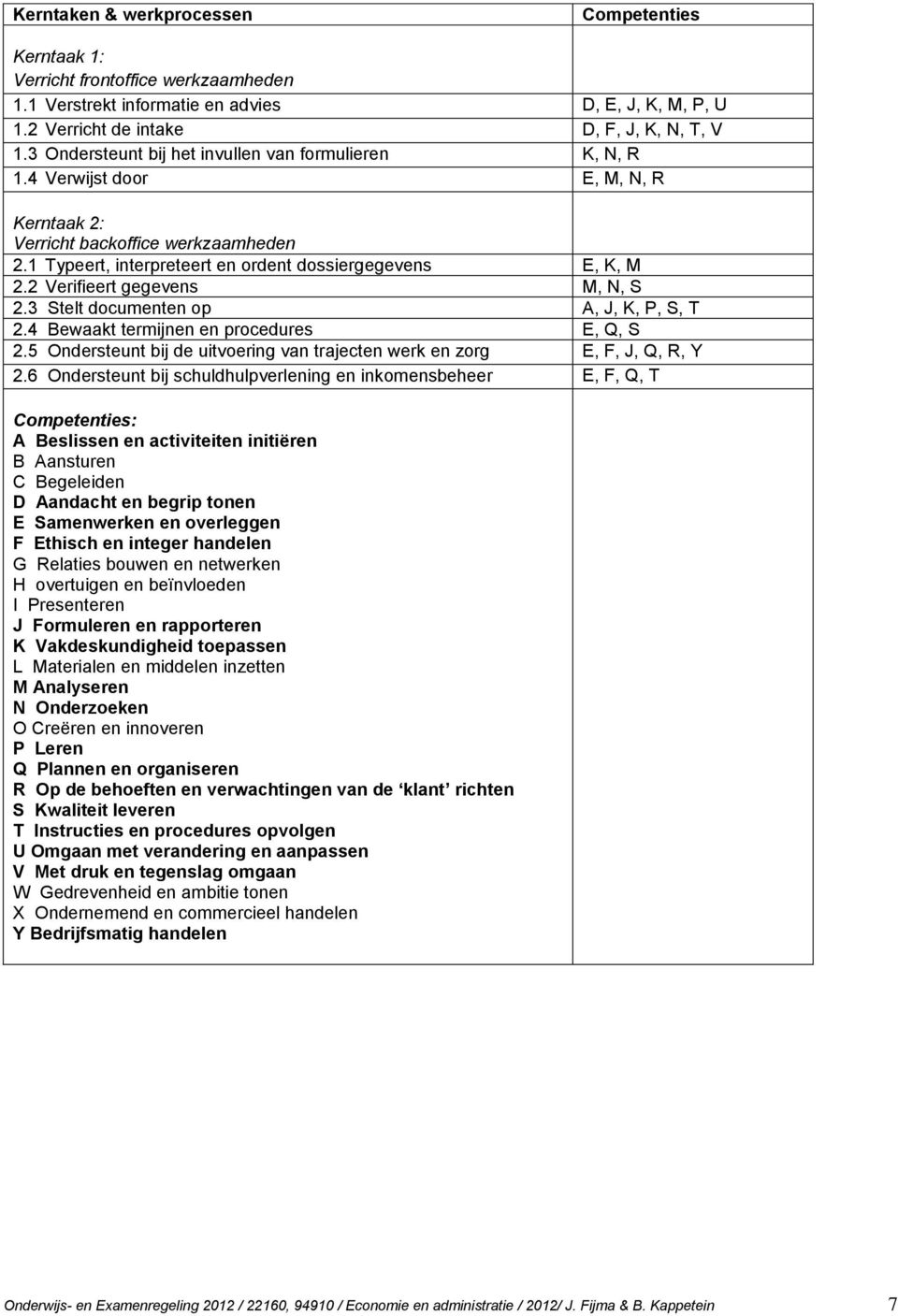 2 Verifieert gegevens M, N, S 2.3 Stelt documenten op A, J, K, P, S, T 2.4 Bewaakt termijnen en procedures E, Q, S 2.5 Ondersteunt bij de uitvoering van trajecten werk en zorg E, F, J, Q, R, Y 2.