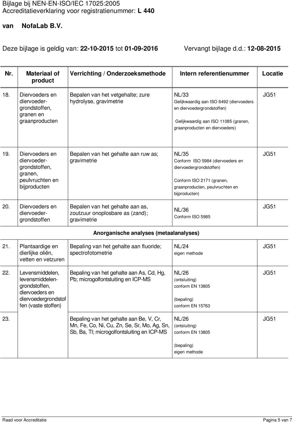 Diervoeders en Bepalen van het gehalte aan as, zoutzuur onoplosbare as (zand); NL/36 Conform ISO 5985 Anorganische analyses (metaalanalyses) 21.