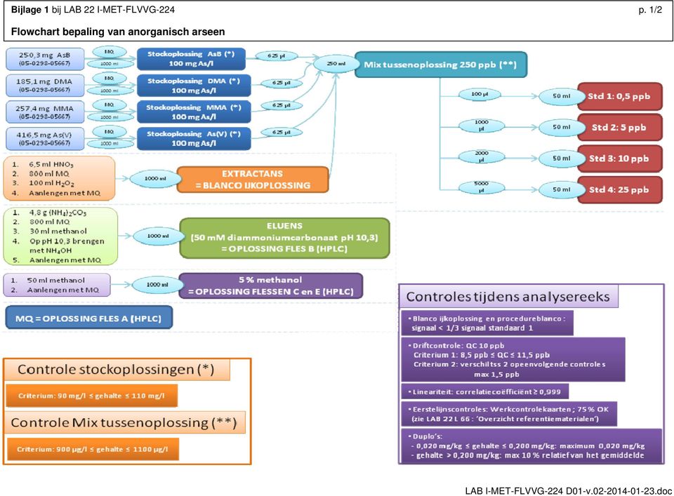 1/2 Flowchart bepaling van