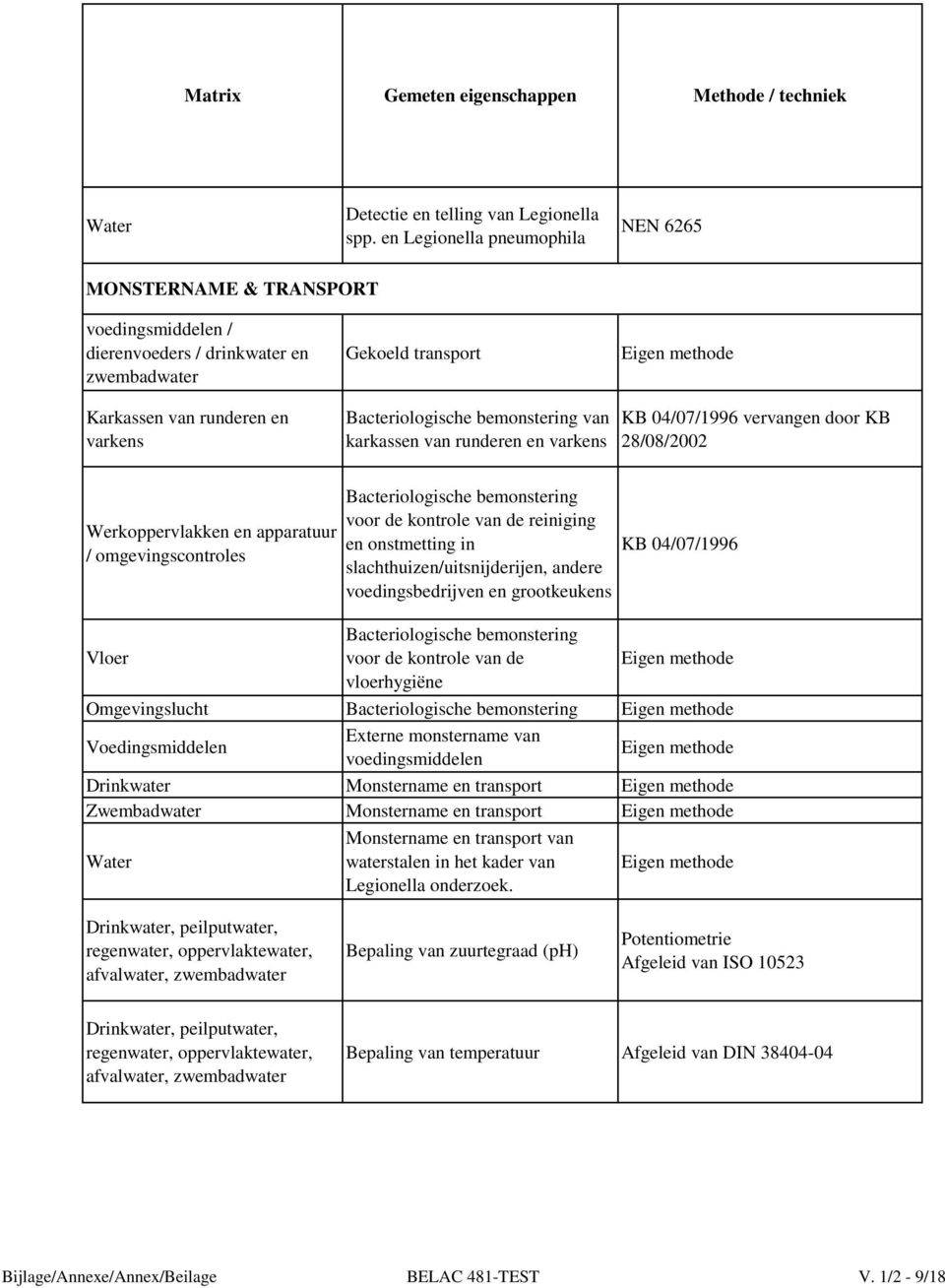 bemonstering van karkassen van runderen en varkens KB 04/07/1996 vervangen door KB 28/08/2002 Werkoppervlakken en apparatuur / omgevingscontroles Vloer Bacteriologische bemonstering voor de kontrole