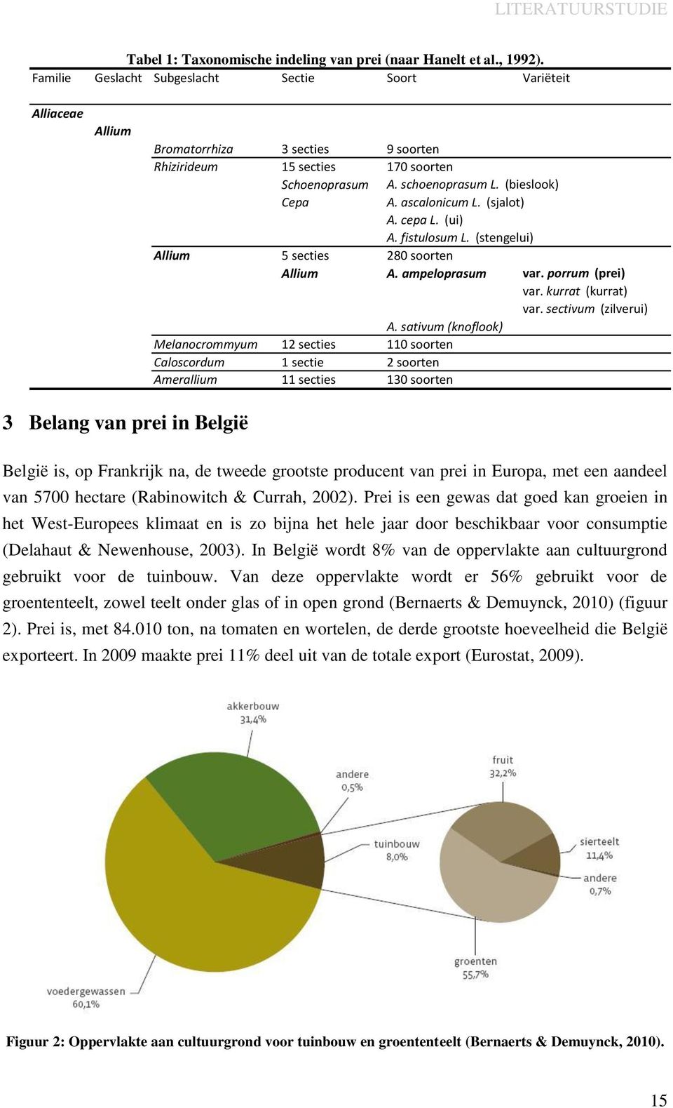 ascalonicum L. (sjalot) A. cepa L. (ui) A. fistulosum L. (stengelui) Allium 5 secties 280 soorten Allium A. ampeloprasum var. porrum (prei) var. kurrat (kurrat) var. sectivum (zilverui) A.