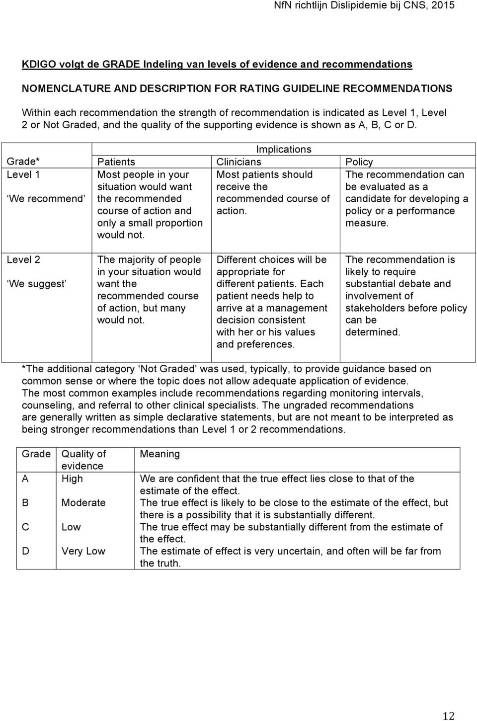 Implications Grade* Patients Clinicians Policy Level 1 We recommend Most people in your situation would want the recommended course of action and only a small proportion would not.