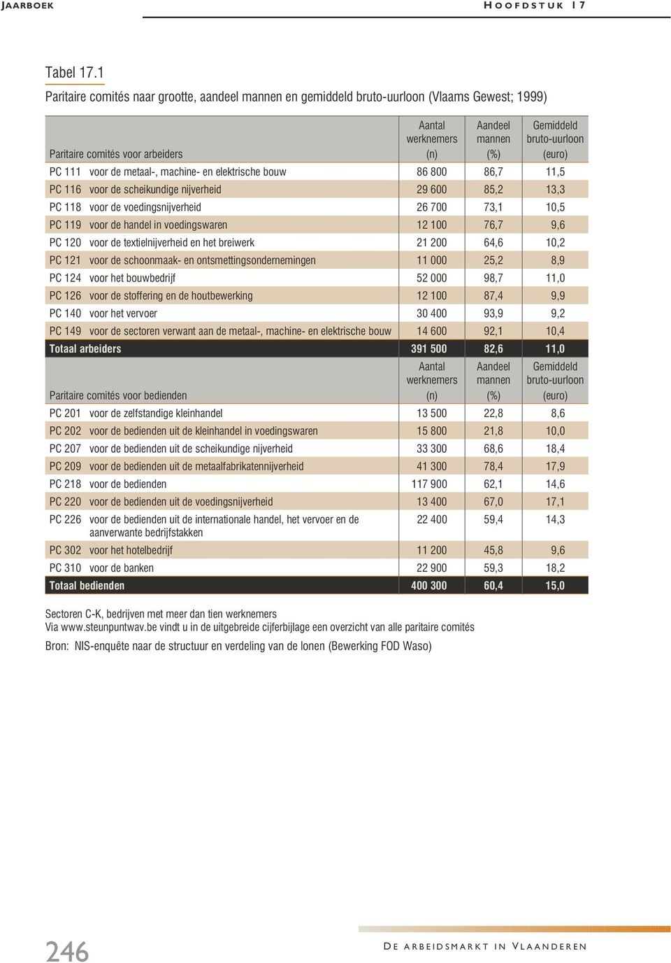 (euro) PC 111 voor de metaal-, machine- en elektrische bouw 86 800 86,7 11,5 PC 116 voor de scheikundige nijverheid 29 600 85,2 13,3 PC 118 voor de voedingsnijverheid 26 700 73,1 10,5 PC 119 voor de