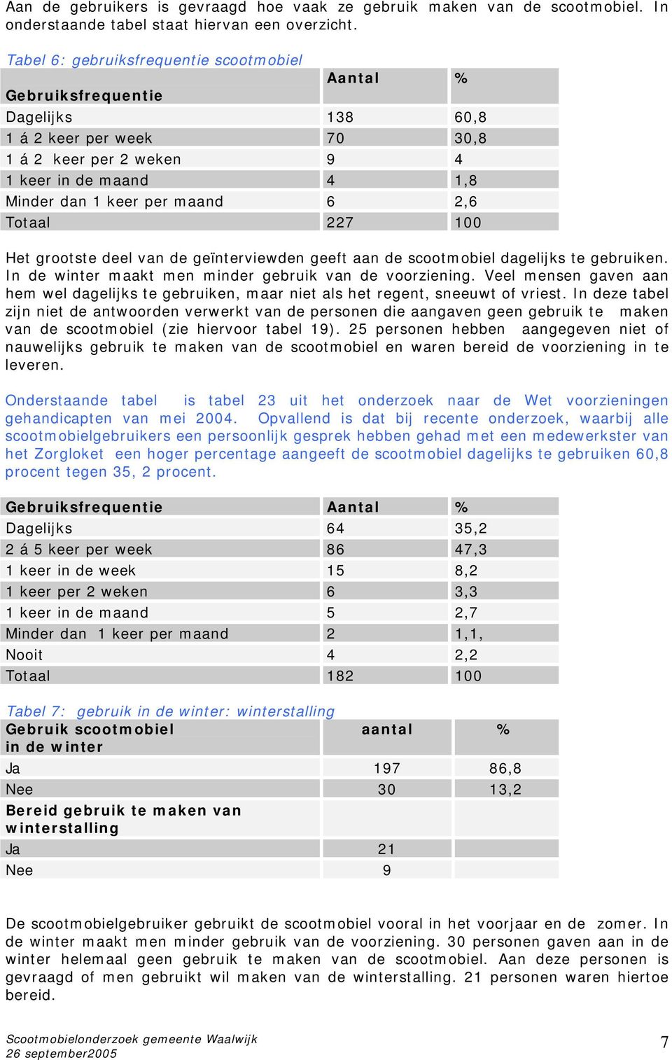 2,6 Totaal 227 100 Het grootste deel van de geïnterviewden geeft aan de scootmobiel dagelijks te gebruiken. In de winter maakt men minder gebruik van de voorziening.