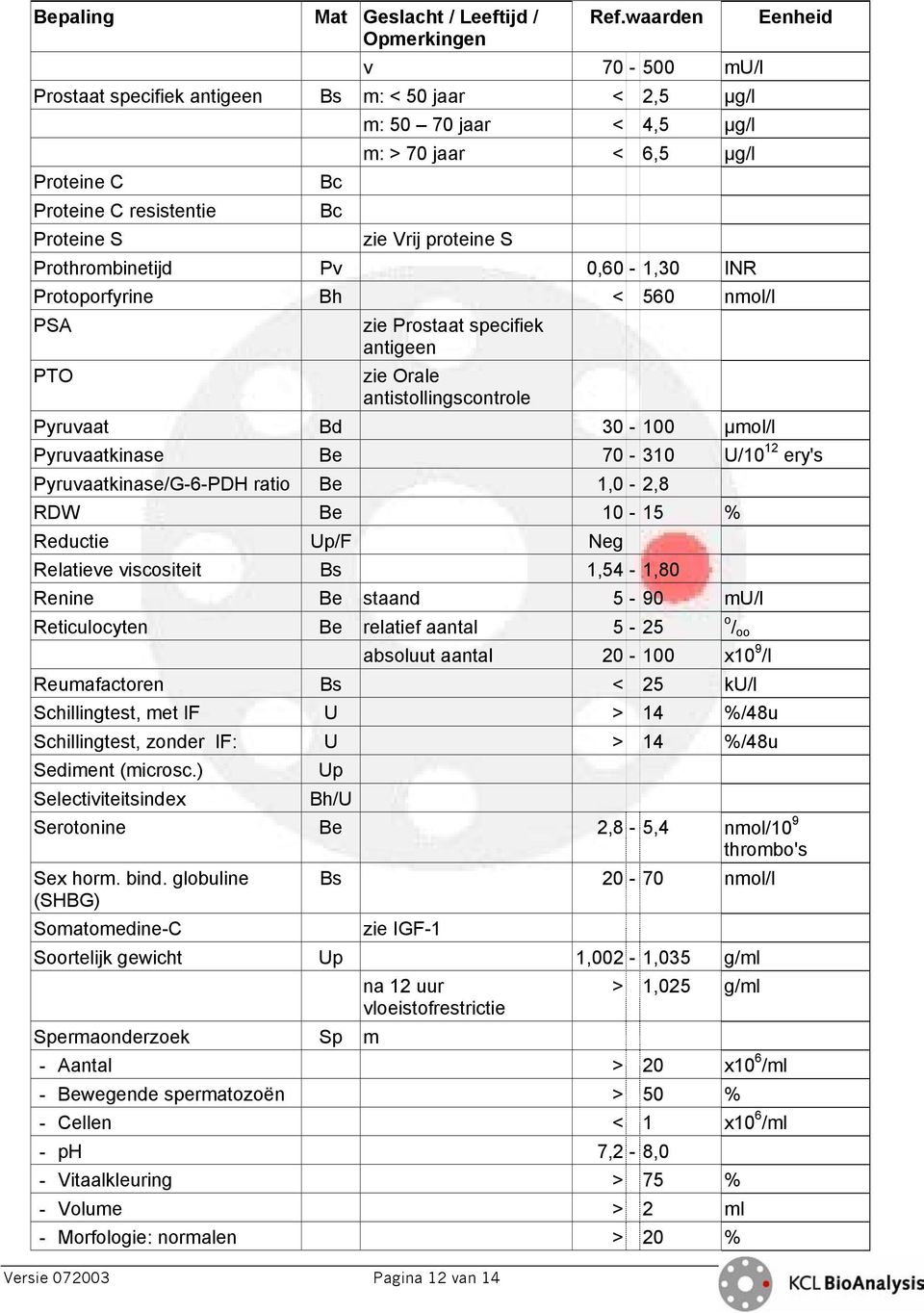 ery's Pyruvaatkinase/G-6-PDH ratio Be 1,0-2,8 RDW Be 10-15 % Reductie Up/F Neg Relatieve viscositeit Bs 1,54-1,80 Renine Be staand 5-90 mu/l Reticulocyten Be relatief aantal 5-25 o / oo absoluut