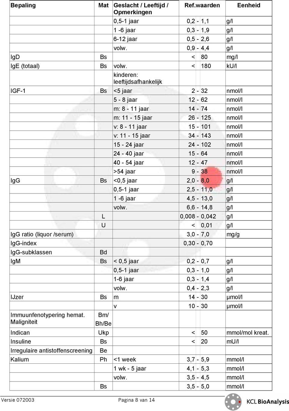 nmol/l 15-24 jaar 24-102 nmol/l 24-40 jaar 15-64 nmol/l 40-54 jaar 12-47 nmol/l >54 jaar 9-38 nmol/l IgG Bs <0,5 jaar 2,0-8,0 g/l 0,5-1 jaar 2,5-11,0 g/l 1-6 jaar 4,5-13,0 g/l volw.