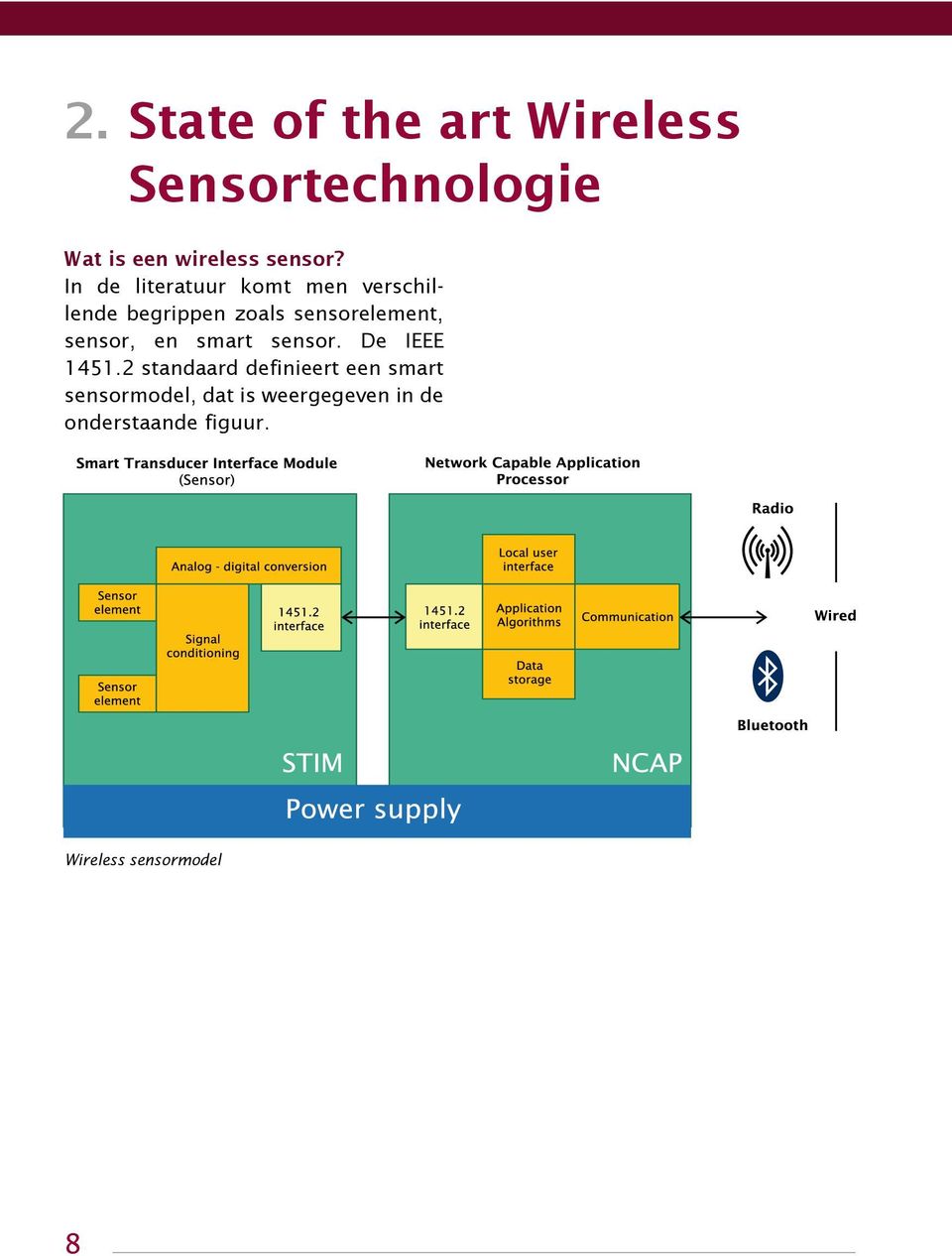 sensor, en smart sensor. De IEEE 1451.