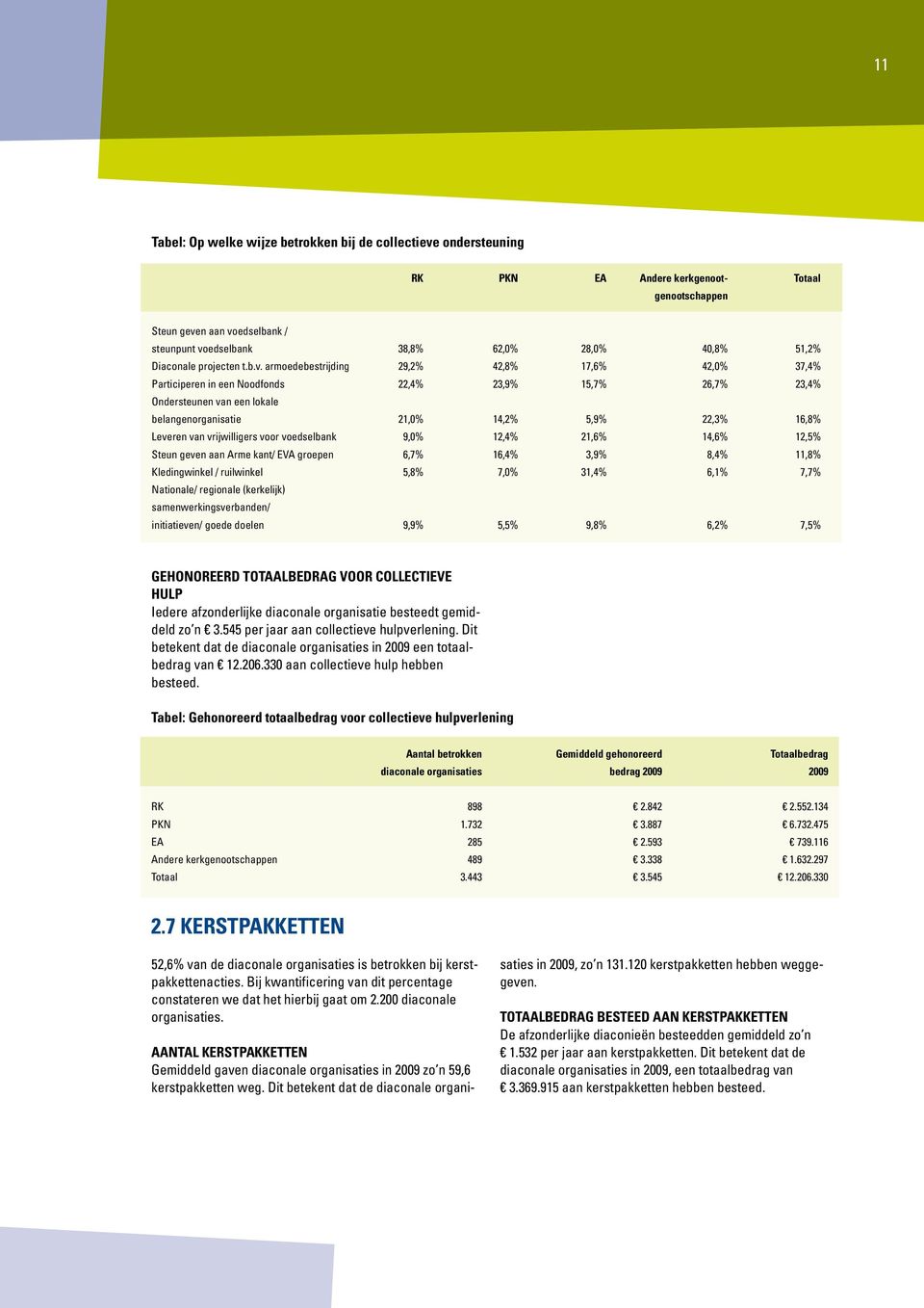 armoedebestrijding 29,2% 42,8% 17,6% 42,0% 37,4% Participeren in een Noodfonds 22,4% 23,9% 15,7% 26,7% 23,4% Ondersteunen van een lokale belangenorganisatie 21,0% 14,2% 5,9% 22,3% 16,8% Leveren van