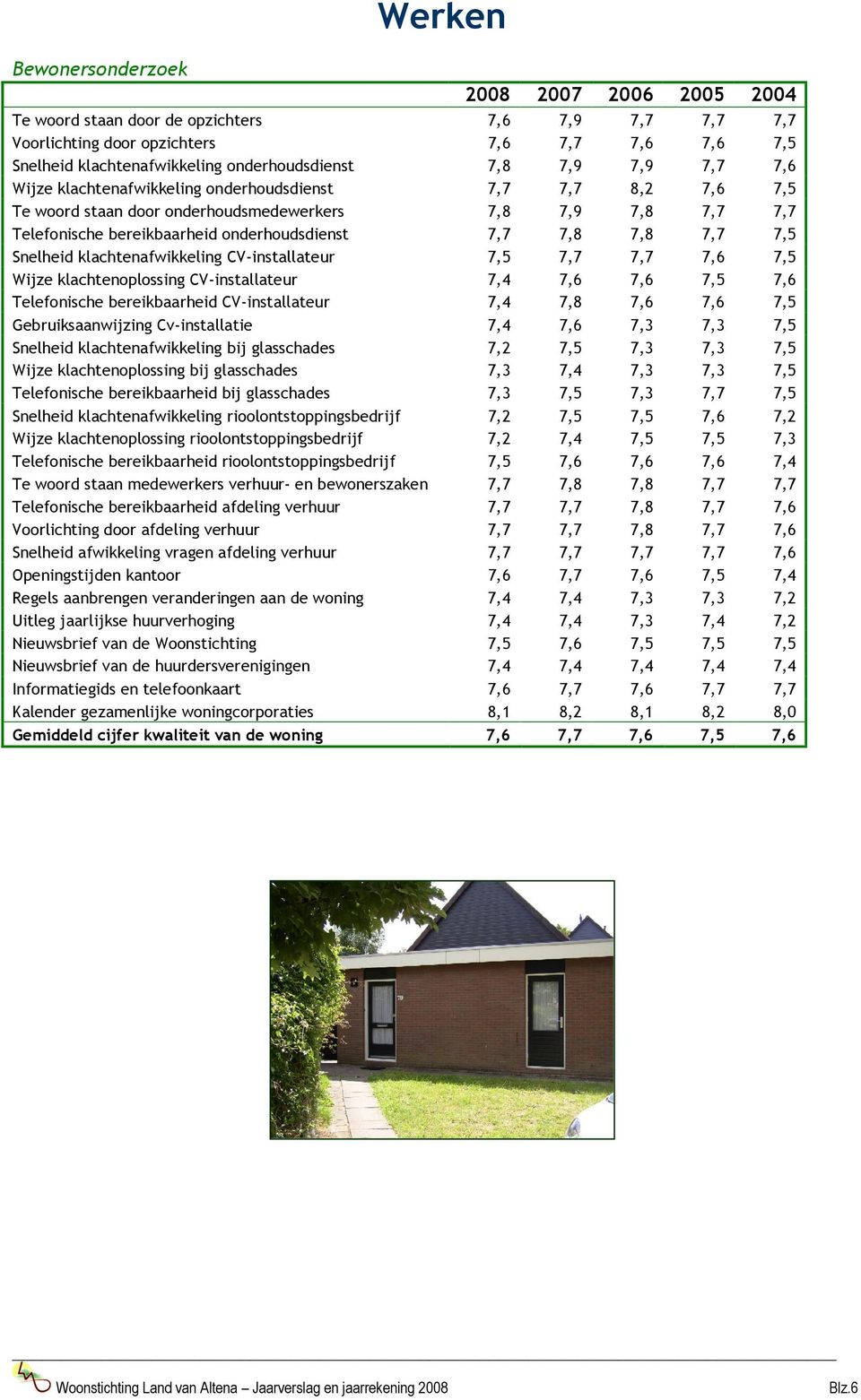 7,8 7,7 7,5 Snelheid klachtenafwikkeling CV-installateur 7,5 7,7 7,7 7,6 7,5 Wijze klachtenoplossing CV-installateur 7,4 7,6 7,6 7,5 7,6 Telefonische bereikbaarheid CV-installateur 7,4 7,8 7,6 7,6