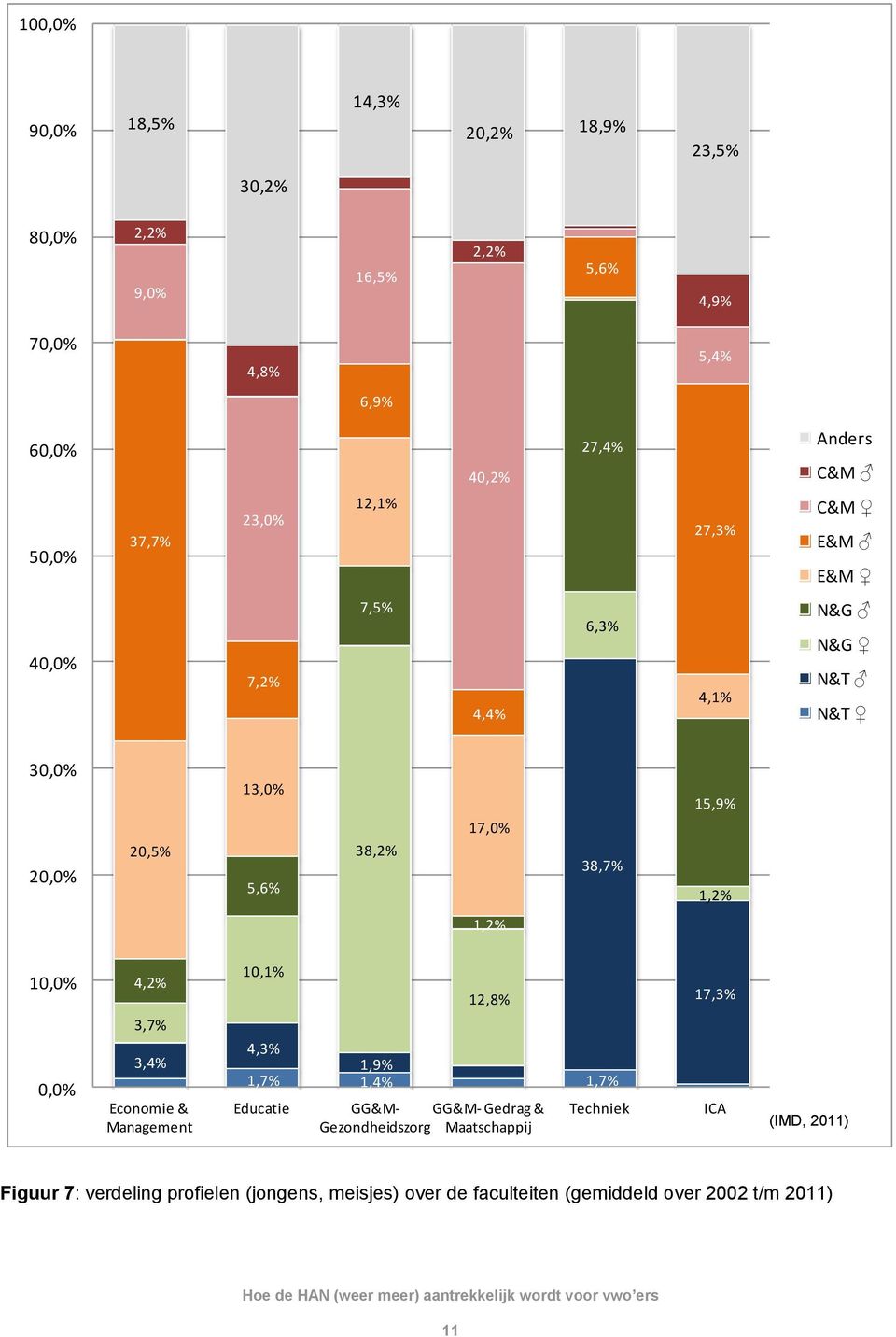 3,4% Economie & Management 10,1% 12,8% 4,3% 1,9% 1,7% 1,4% 1,7% Educatie GG&M- GG&M- Gedrag & Gezondheidszorg Maatschappij Techniek 17,3% ICA (IMD, 2011)