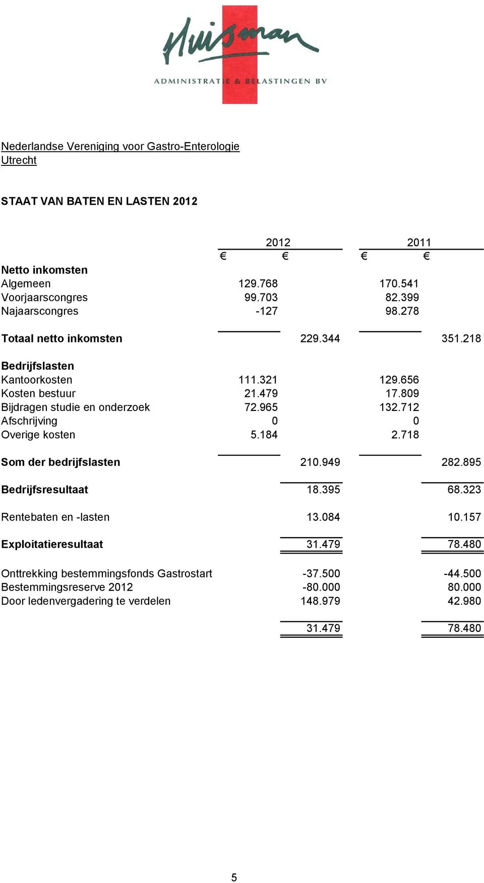 809 Bijdragen studie en onderzoek 72.965 132.712 Afschrijving 0 0 Overige kosten 5.184 2.718 Som der bedrijfslasten 210.949 282.895 Bedrijfsresultaat 18.395 68.