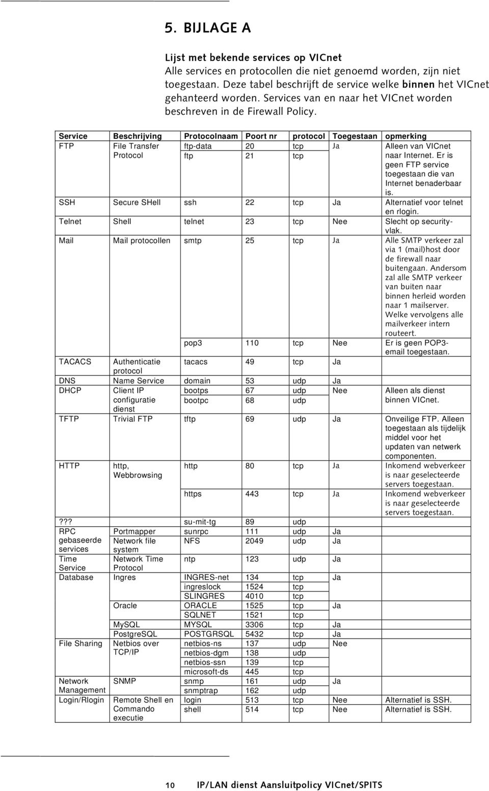 Service Beschrijving Protocolnaam Poort nr protocol Toegestaan opmerking FTP File Transfer ftp-data 20 tcp Ja Alleen van VICnet Protocol ftp 21 tcp naar Internet.