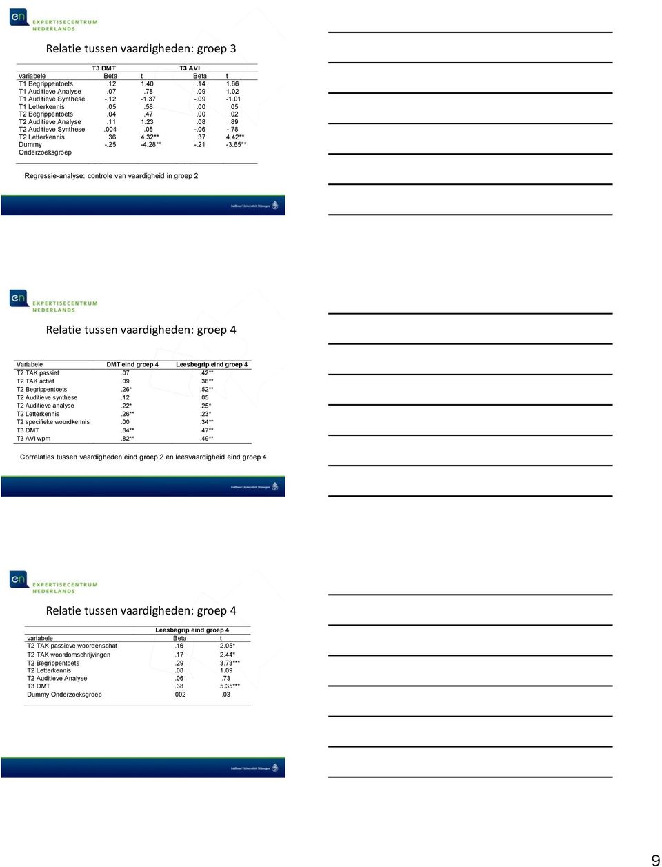 65** Regressie-analyse: controle van vaardigheid in groep 2 Relatie tussen vaardigheden: groep 4 Variabele DMT eind groep 4 Leesbegrip eind groep 4 T2 TAK passief.7.42** T2 TAK actief.9.