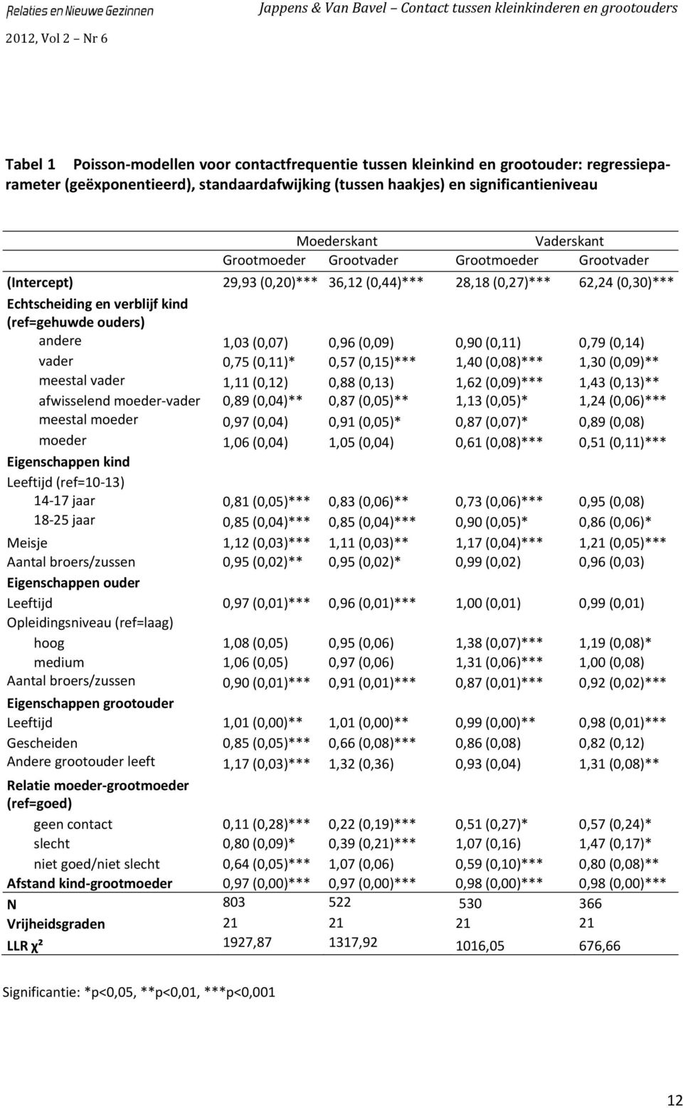 (0,09) 0,90 (0,11) 0,79 (0,14) vader 0,75 (0,11)* 0,57 (0,15)*** 1,40 (0,08)*** 1,30 (0,09)** meestal vader 1,11 (0,12) 0,88 (0,13) 1,62 (0,09)*** 1,43 (0,13)** afwisselend moeder vader 0,89 (0,04)**