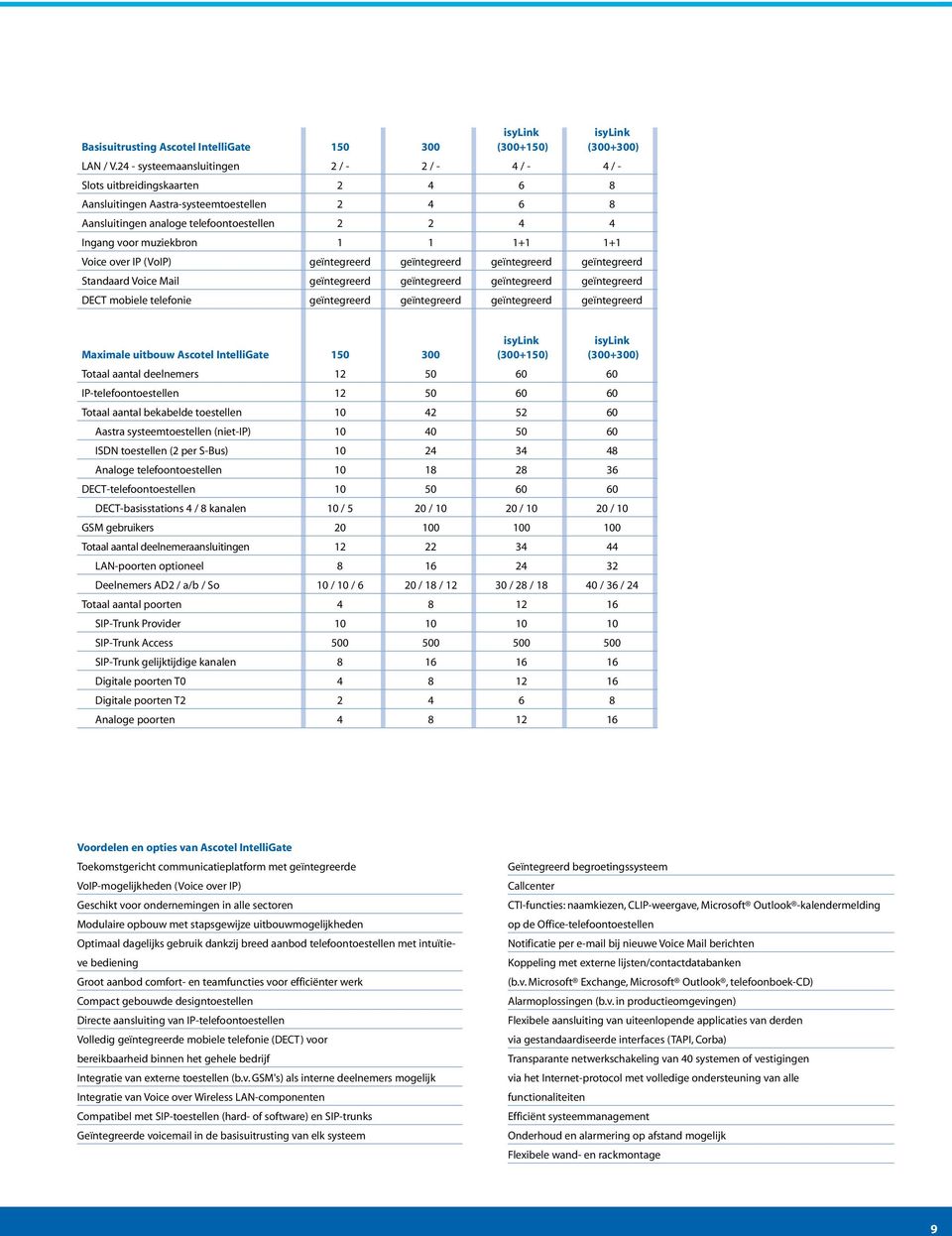 muziekbron 1 1 1+1 1+1 Voice over IP (VoIP) geïntegreerd geïntegreerd geïntegreerd geïntegreerd Standaard Voice Mail geïntegreerd geïntegreerd geïntegreerd geïntegreerd DECT mobiele telefonie