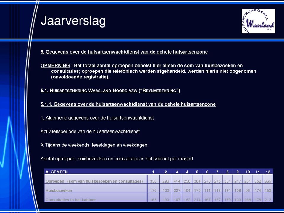 afgehandeld, werden hierin niet opgenomen (onvoldoende registratie). 5.1. HUISARTSENKRING WAASLAND-NOORD VZW ( REYNAERTKRING ) 5.1.1. Gegevens over de huisartsenwachtdienst van de gehele huisartsenzone 1.