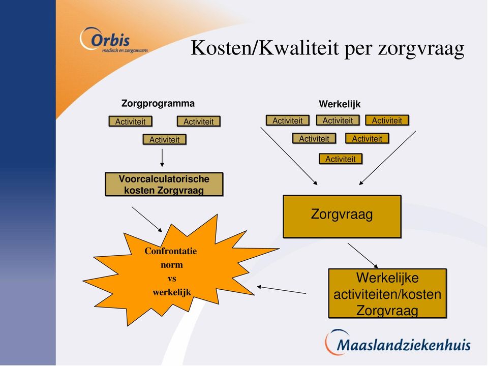 Activiteit Activiteit Voorcalculatorische kosten Zorgvraag