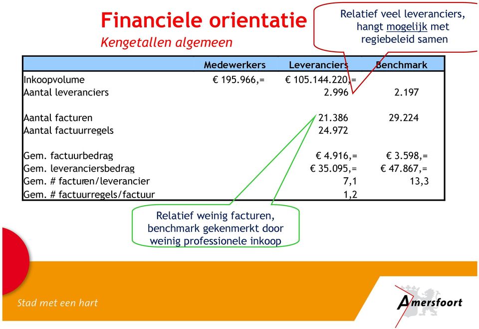 224 Aantal factuurregels 24.972 Gem. factuurbedrag 4.916,= 3.598,= Gem. leveranciersbedrag 35.095,= 47.867,= Gem.