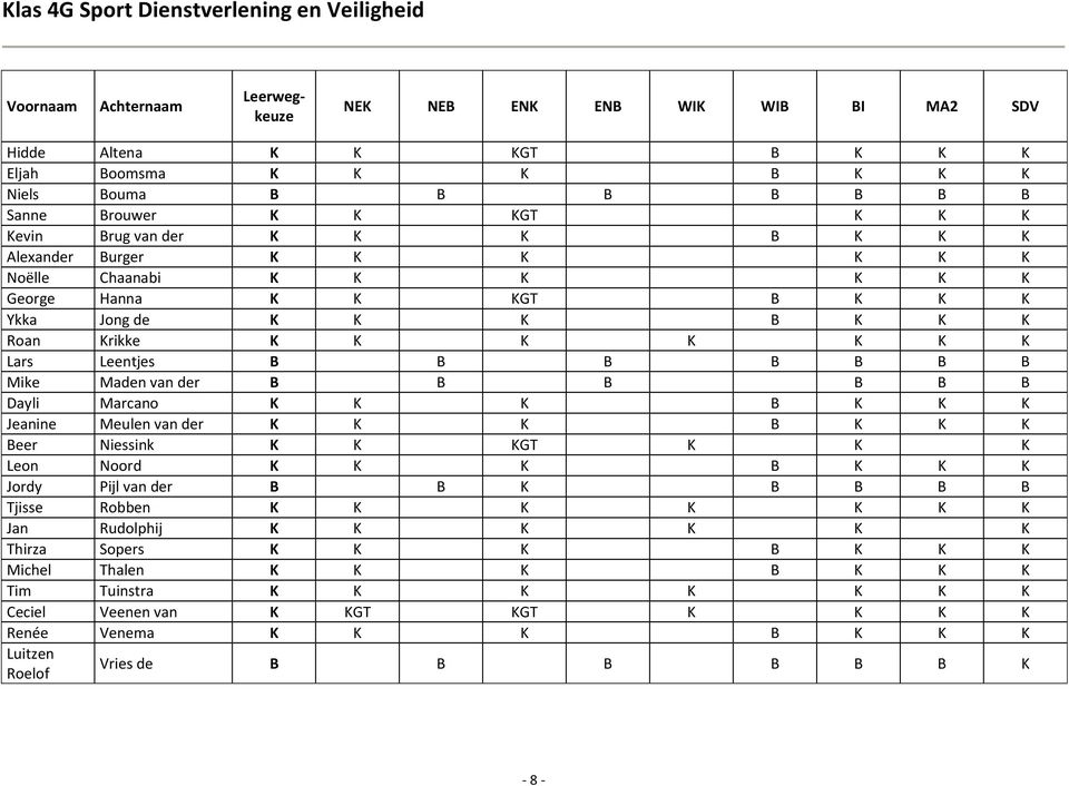 Leentjes B B B B B B B Mike Maden van der B B B B B B Dayli Marcano K K K B K K K Jeanine Meulen van der K K K B K K K Beer Niessink K K KGT K K K Leon Noord K K K B K K K Jordy Pijl van der B B K B