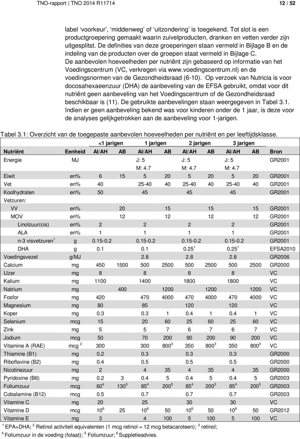 De aanbevolen hoeveelheden per nutriënt zijn gebaseerd op informatie van het Voedingscentrum (VC, verkregen via www.voedingscentrum.nl) en de voedingsnormen van de Gezondheidsraad (6-10).