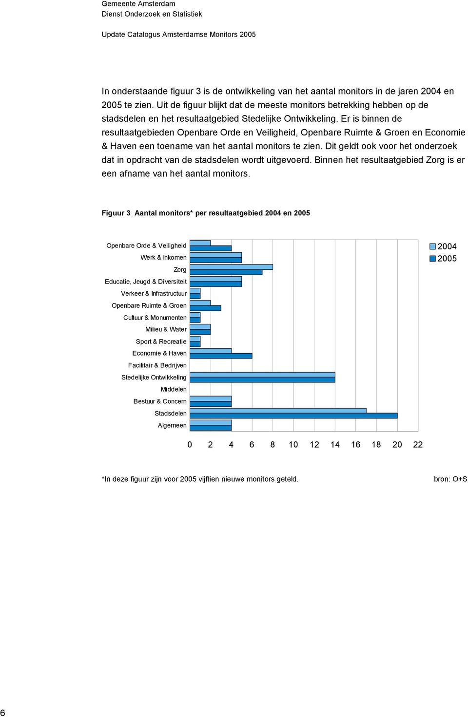 Er is binnen de resultaatgebieden Openbare Orde en Veiligheid, Openbare Ruimte & Groen en Economie & Haven een toename van het aantal monitors te zien.