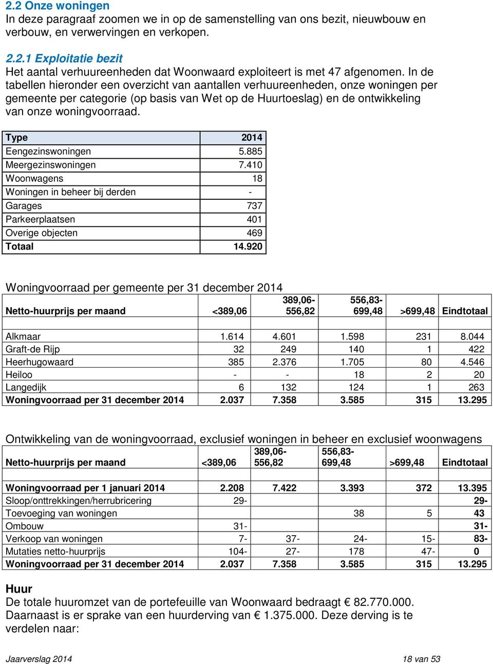 Type 2014 Eengezinswoningen 5.885 Meergezinswoningen 7.410 Woonwagens 18 Woningen in beheer bij derden - Garages 737 Parkeerplaatsen 401 Overige objecten 469 Totaal 14.