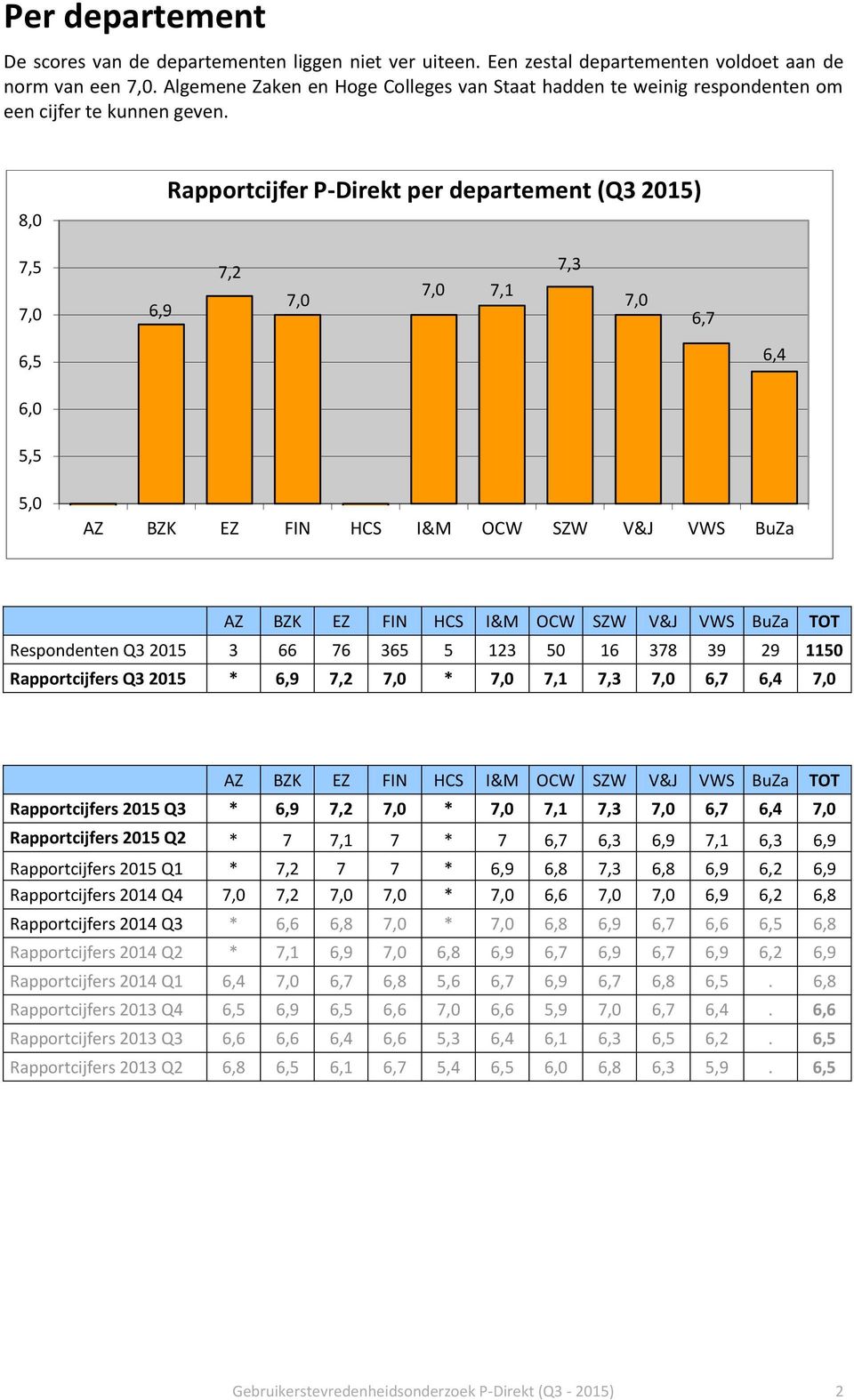 8,0 Rapportcijfer P-Direkt per departement (Q3 2015) 7,5 7,0 6,9 7,2 7,0 7,0 7,1 7,3 7,0 6,7 6,5 6,4 6,0 5,5 5,0 AZ BZK EZ FIN HCS I&M OCW SZW V&J VWS BuZa AZ BZK EZ FIN HCS I&M OCW SZW V&J VWS BuZa