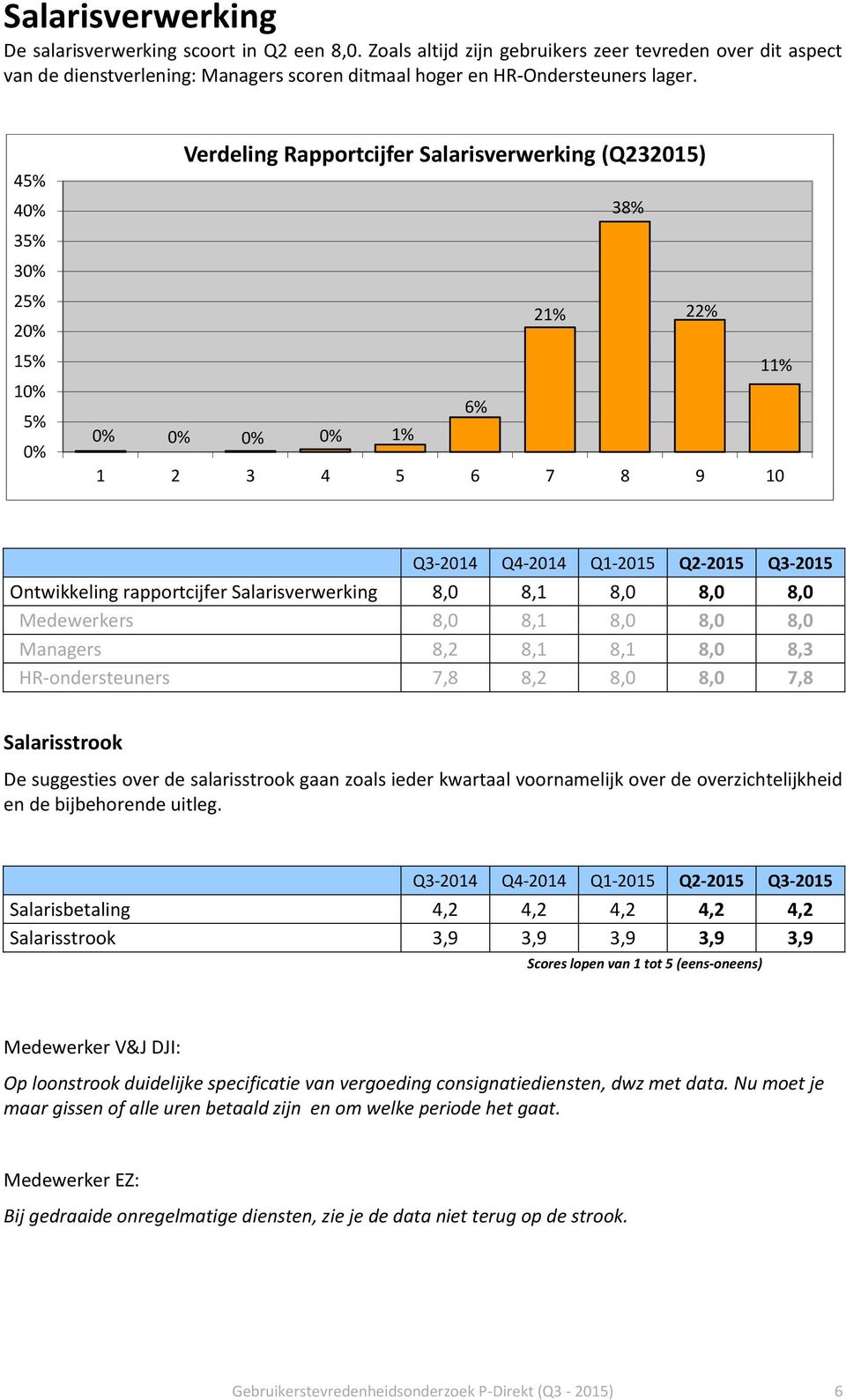 8,1 8,1 8,0 8,3 HR-ondersteuners 7,8 8,2 8,0 8,0 7,8 Salarisstrook De suggesties over de salarisstrook gaan zoals ieder kwartaal voornamelijk over de overzichtelijkheid en de bijbehorende uitleg.