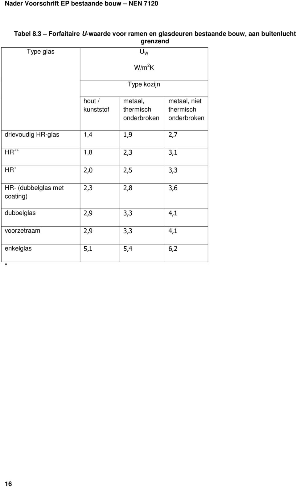 glas U W W/m 2 K Type kozijn hout / kunststof metaal, thermisch onderbroken metaal, niet