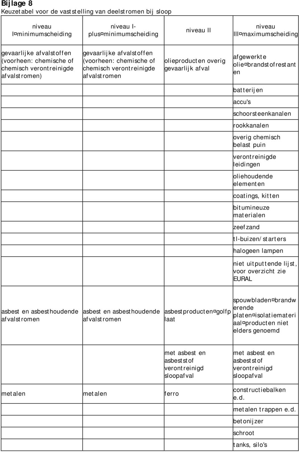 oliebrandstofrestant en batterijen accu's schoorsteenkanalen rookkanalen overig chemisch belast puin verontreinigde leidingen oliehoudende elementen coatings, kitten bitumineuze materialen zeefzand