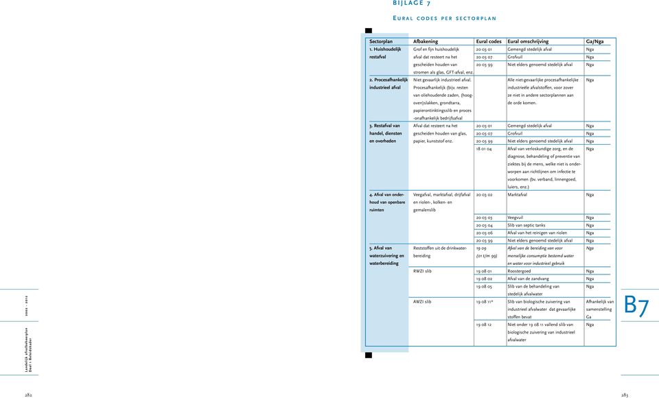 afval Nga stromen als glas, GFT-afval, enz. 2. Procesafhankelijk Niet gevaarlijk industrieel afval. Alle niet-gevaarlijke procesafhankelijke Nga industrieel afval Procesafhankelijk (bijv.