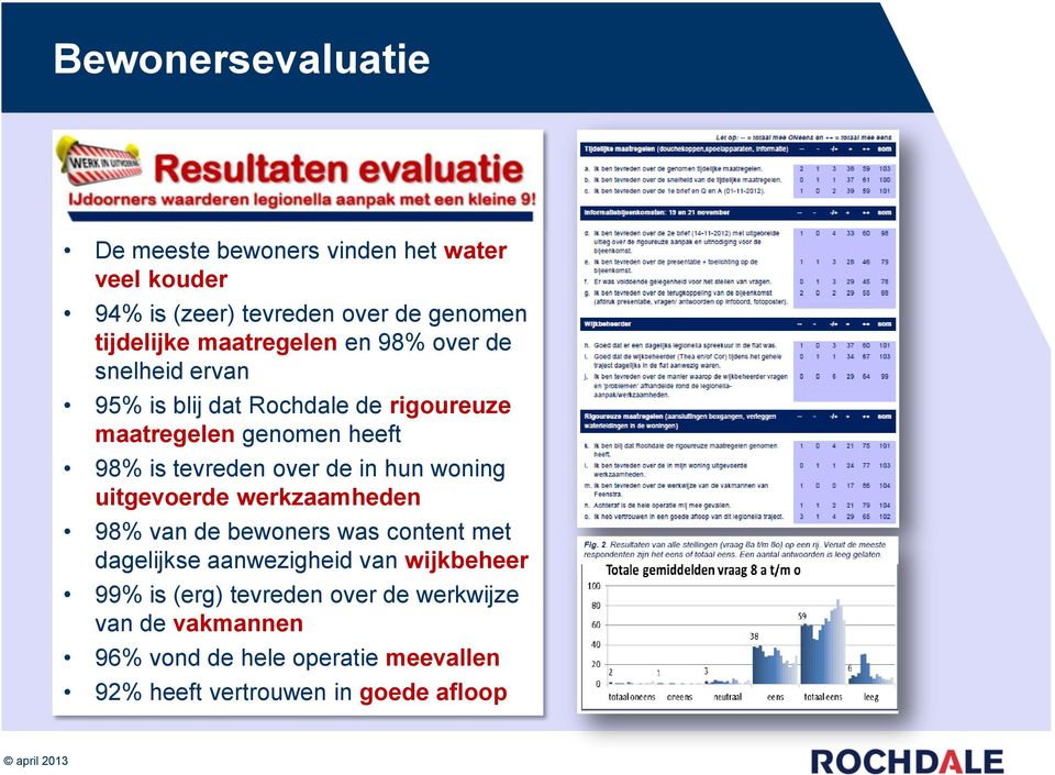 over de in hun woning uitgevoerde werkzaamheden 98% van de bewoners was content met dagelijkse aanwezigheid van wijkbeheer