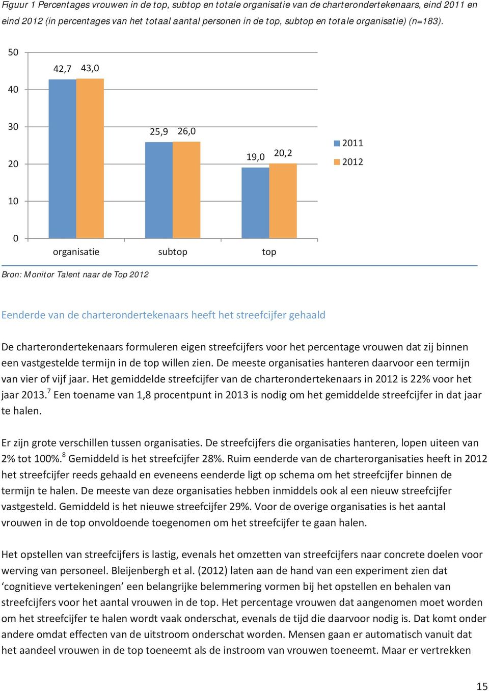 50 40 42,7 43,0 30 20 25,9 26,0 19,0 20,2 2011 2012 10 0 organisatie subtop top Bron: Monitor Talent naar de Top 2012 Eenderde van de charterondertekenaars heeft het streefcijfer gehaald De