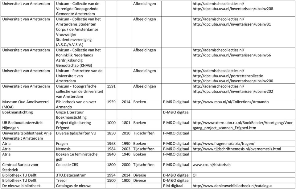 S.V.) Unicum Collectie van het Koninklijk Nederlands Aardrijkskundig Genootschap (KNAG) Unicum Portretten van de Universiteit van Amsterdam Unicum Topografische collectie van de Universiteit van
