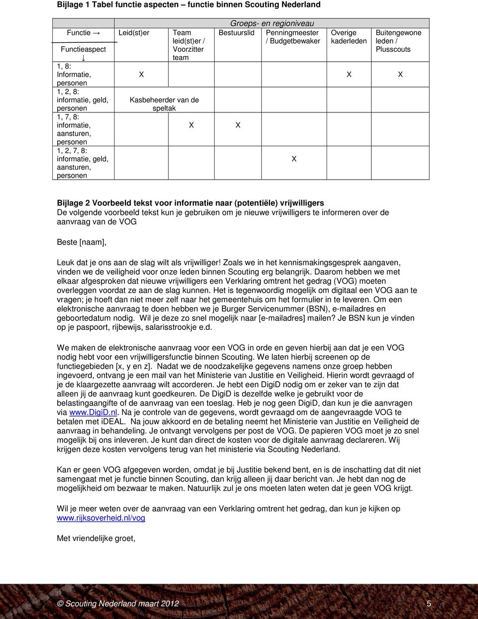 Plusscouts X X X Kasbeheerder van de speltak X X X Bijlage 2 Voorbeeld tekst voor informatie naar (potentiële) vrijwilligers De volgende voorbeeld tekst kun je gebruiken om je nieuwe vrijwilligers te