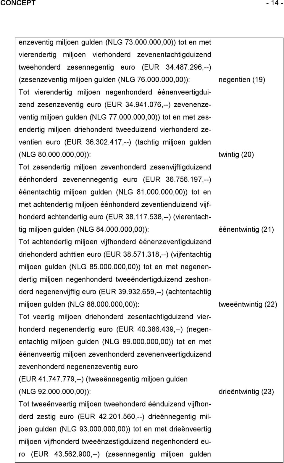 076,--) zevenenzeventig miljoen gulden (NLG 77.000.000,00)) tot en met zesendertig miljoen driehonderd tweeduizend vierhonderd zeventien euro (EUR 36.302.417,--) (tachtig miljoen gulden (NLG 80.000.000,00)): twintig (20) Tot zesendertig miljoen zevenhonderd zesenvijftigduizend éénhonderd zevenennegentig euro (EUR 36.