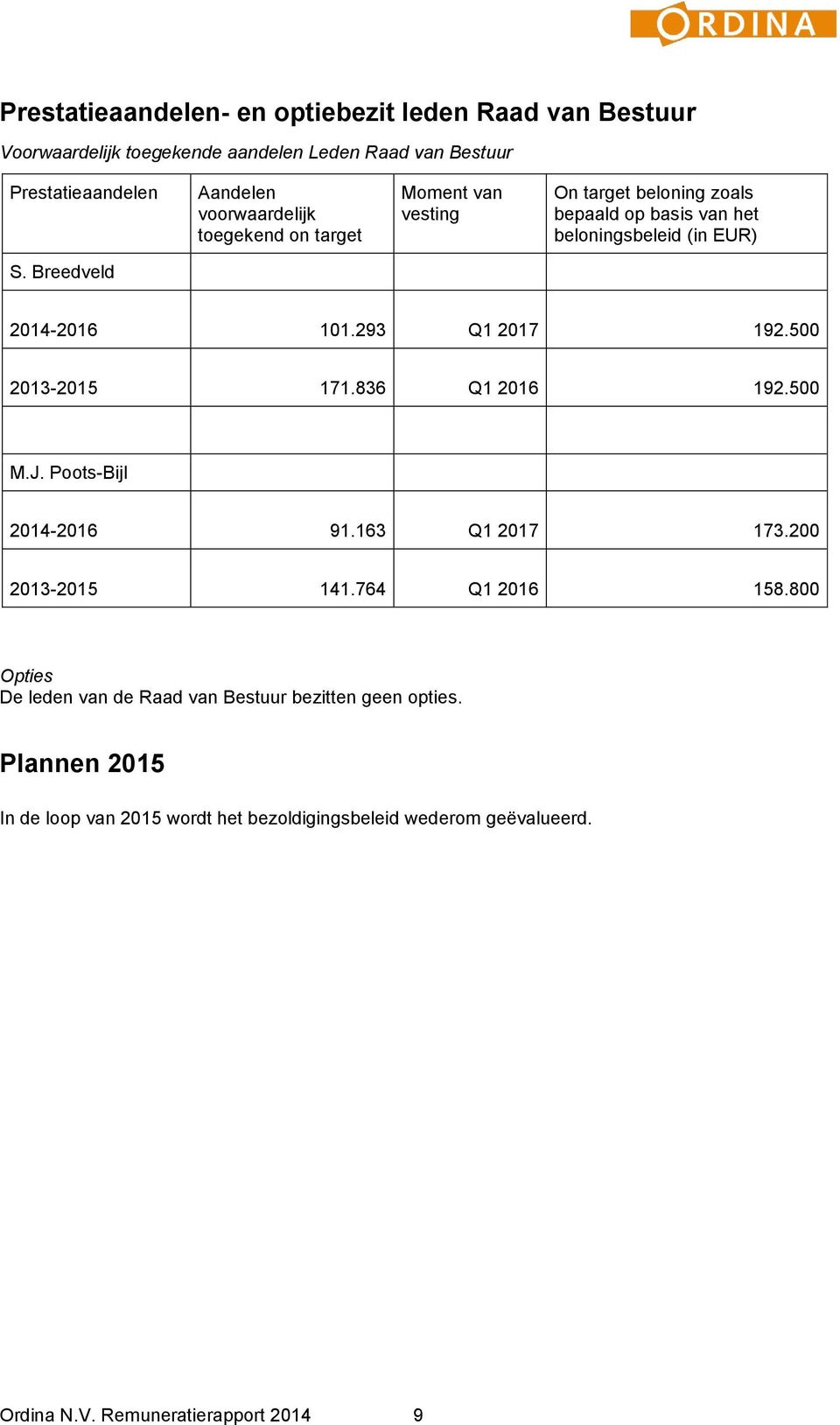 Breedveld 2014-2016 101.293 Q1 2017 192.500 2013-2015 171.836 Q1 2016 192.500 M.J. Poots-Bijl 2014-2016 91.163 Q1 2017 173.200 2013-2015 141.