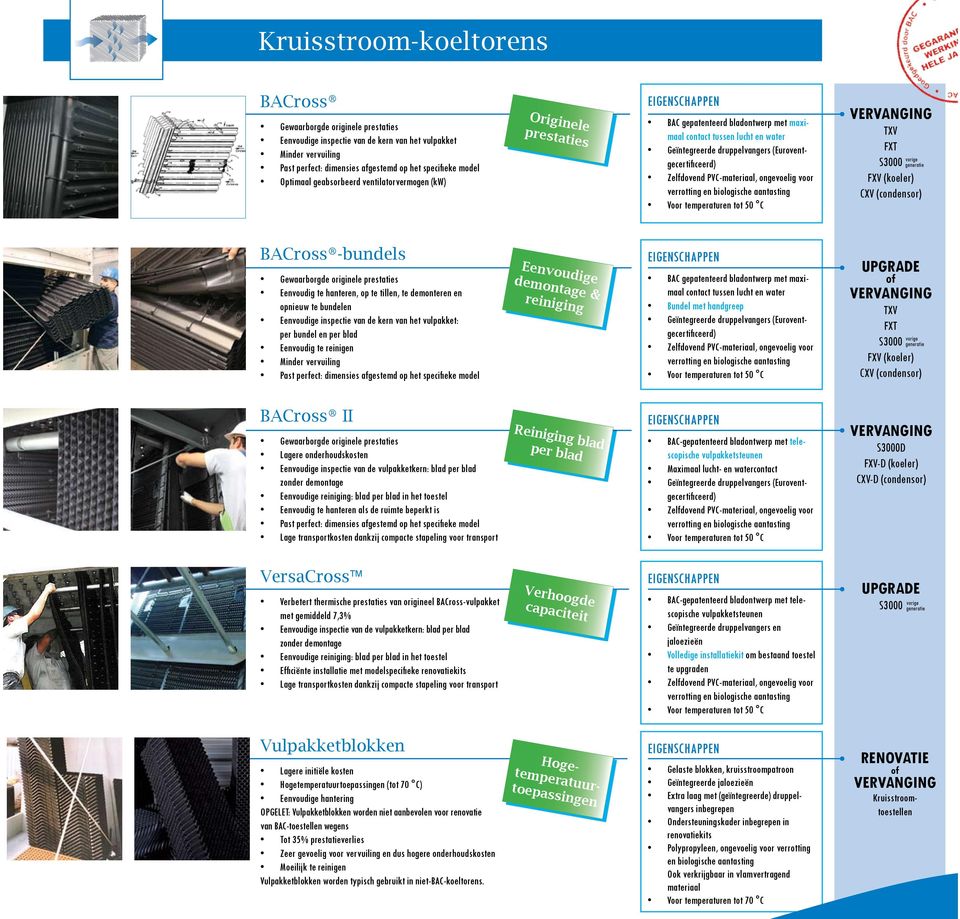 handgreep TXV FXT FXV (koeler) CXV (condensor) BACross II Lagere onderhoudskosten inspectie van de vulpakketkern: blad per blad zonder demontage reiniging: blad per blad in het toestel Eenvoudig te