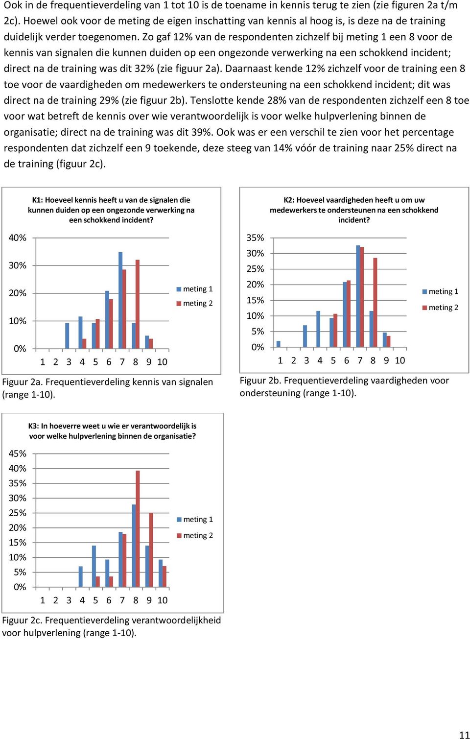 Zo gaf 12% van de respondenten zichzelf bij meting 1 een 8 voor de kennis van signalen die kunnen duiden op een ongezonde verwerking na een schokkend incident; direct na de training was dit 32% (zie