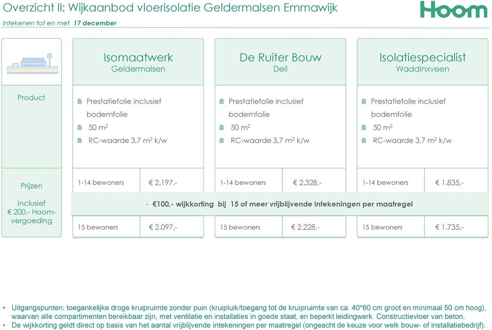 197,- 1-14 bewoners 2.328,- 1-14 bewoners 1.835,- - 100,- wijkkorting bij 15 of meer vrijblijvende intekeningen per maatregel 15 bewoners 2.097,- 15 bewoners 2.228,- 15 bewoners 1.