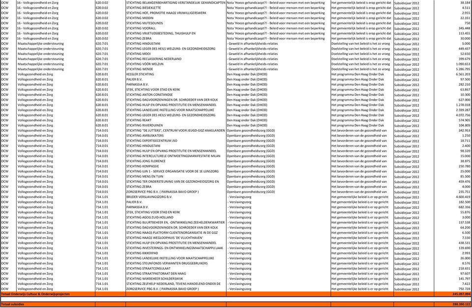 ! Beleid voor mensen met een beperking Het gemeentelijk beleid is erop gericht dat Subsidiejaar 2012 4.511 OCW 16 Volksgezondheid en Zorg 620.0.02 STICHTING HOF, PROMOTIE HAAGS VRIJWILLIGERSWERK Nota 'Hoezo gehandicaopt?