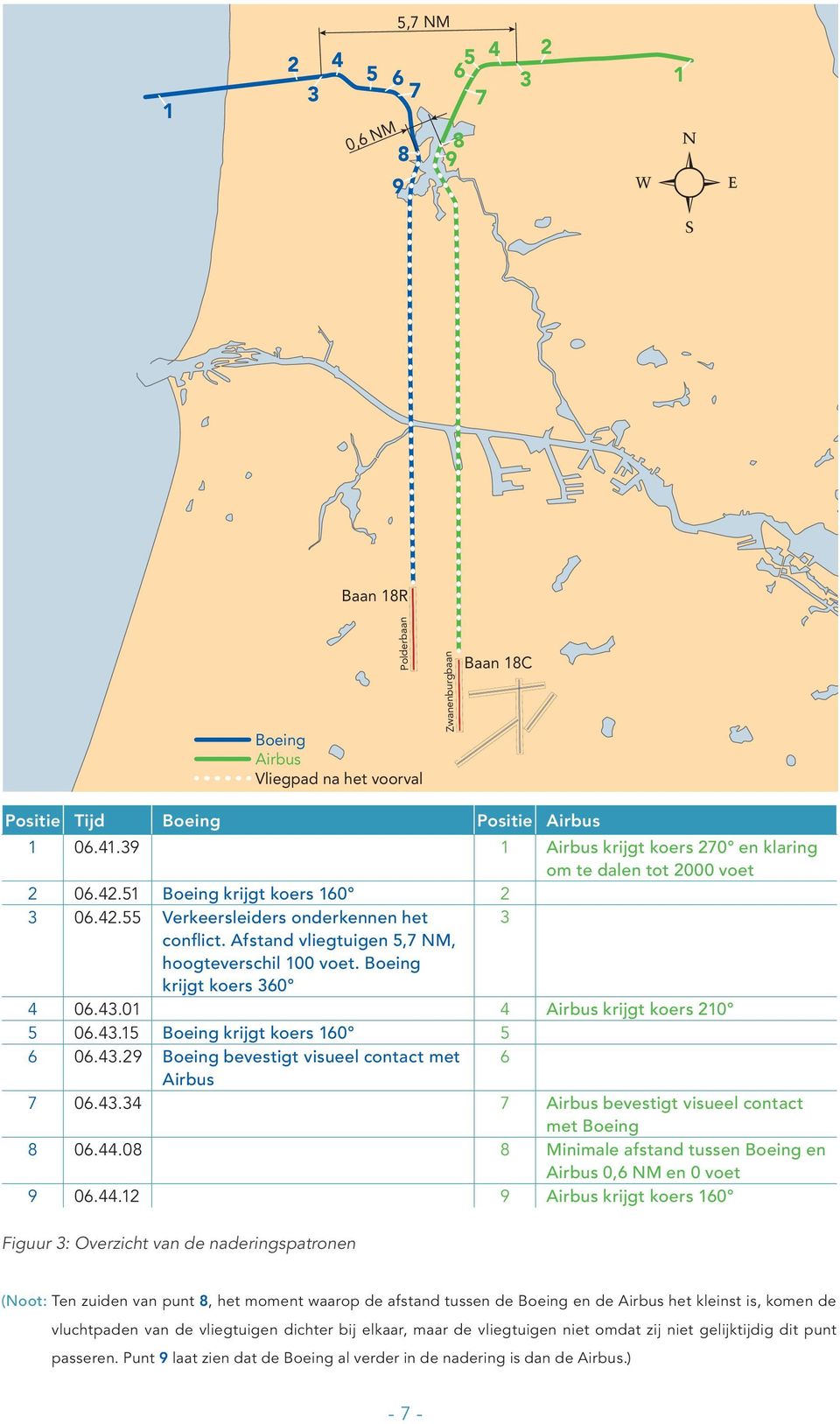 Afstand vlieg tuigen 5,7 NM, hoogteverschil 100 voet. Boeing krijgt koers 360 4 06.43.01 4 Airbus krijgt koers 210 5 06.43.15 Boeing krijgt koers 160 5 6 06.43.29 Boeing bevestigt visueel contact met 6 Airbus 7 06.