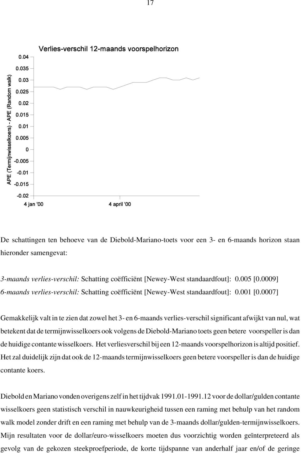 0007] Gemakkelijk valt in te zien dat zowel het 3- en 6-maands verlies-verschil significant afwijkt van nul, wat betekent dat de termijnwisselkoers ook volgens de Diebold-Mariano toets geen betere