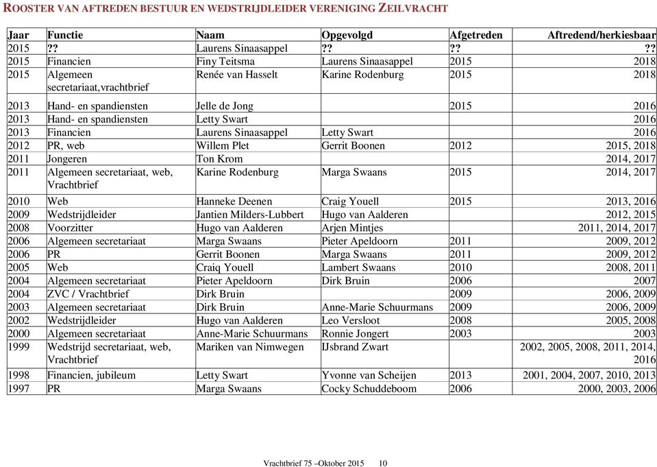 2013 Hand- en spandiensten Letty Swart 2016 2013 Financien Laurens Sinaasappel Letty Swart 2016 2012 PR, web Willem Plet Gerrit Boonen 2012 2015, 2018 2011 Jongeren Ton Krom 2014, 2017 2011 Algemeen