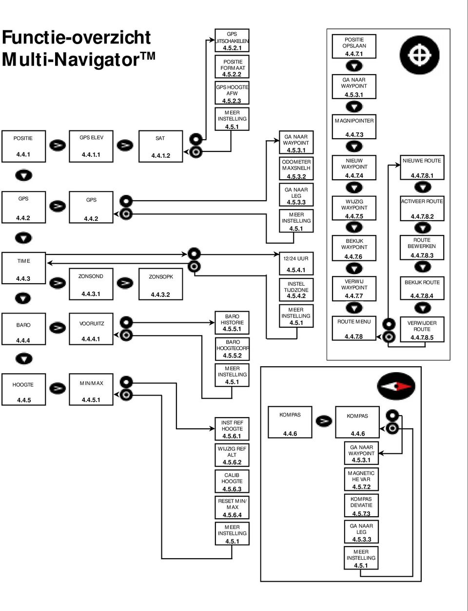 4.7.5 ACTIVEER ROUTE 4.4.7.8.2 TIME 4.4.3 ZONSOND ZONSOPK 4.4.3.1 4.4.3.2 12/24 UUR 4.5.4.1 INSTEL TIJDZONE 4.5.4.2 BEKIJK WAYPOINT 4.4.7.6 VERWIJ WAYPOINT 4.4.7.7 ROUTE BEWERKEN 4.4.7.8.3 BEKIJK ROUTE 4.