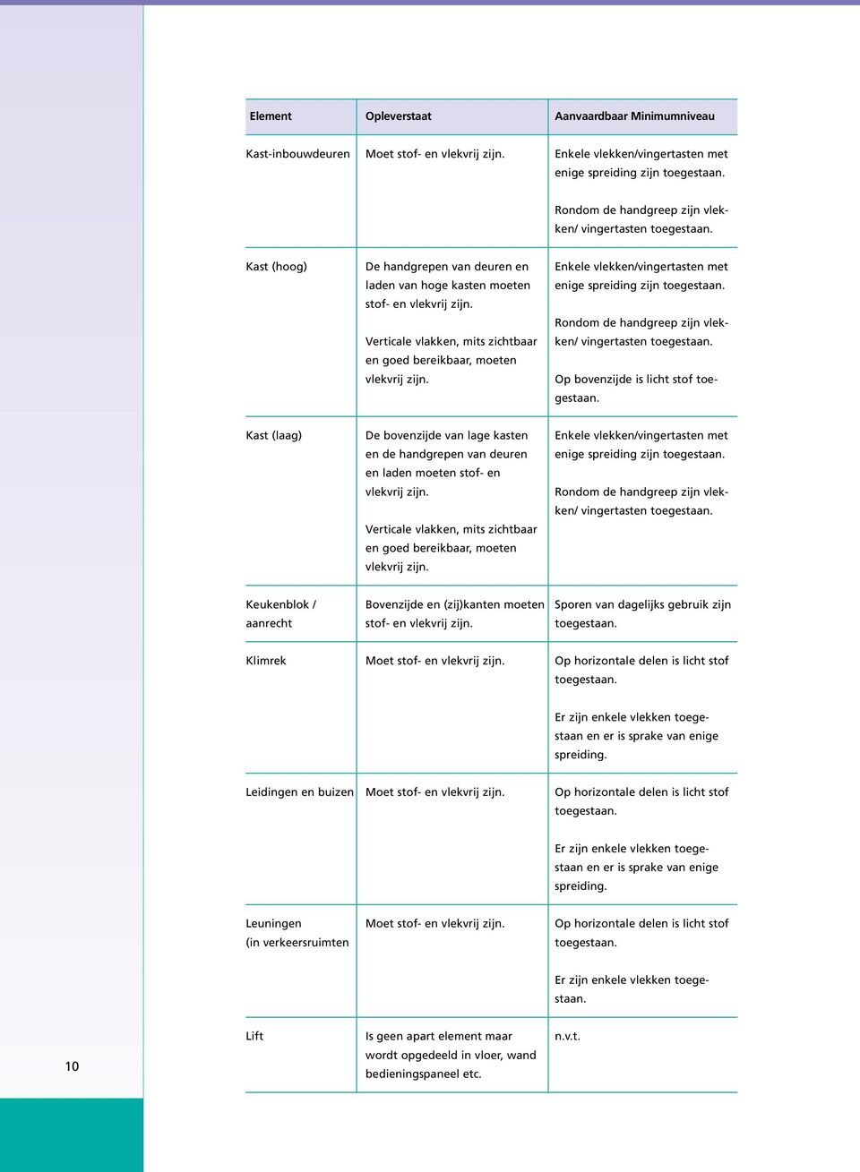 moeten enige spreiding zijn stof- en vlekvrij zijn. Rondom de handgreep zijn vlek- Verticale vlakken, mits zichtbaar ken/ vingertasten en goed bereikbaar, moeten vlekvrij zijn.