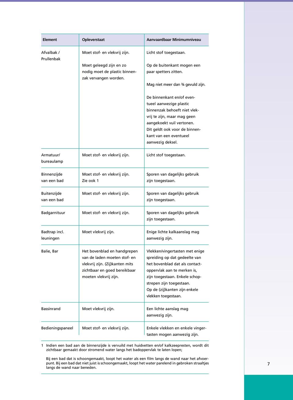 Dit geldt ook voor de binnenkant van een eventueel aanwezig deksel. Armatuur/ Moet stof- en vlekvrij zijn. Licht stof bureaulamp Binnenzijde Moet stof- en vlekvrij zijn.