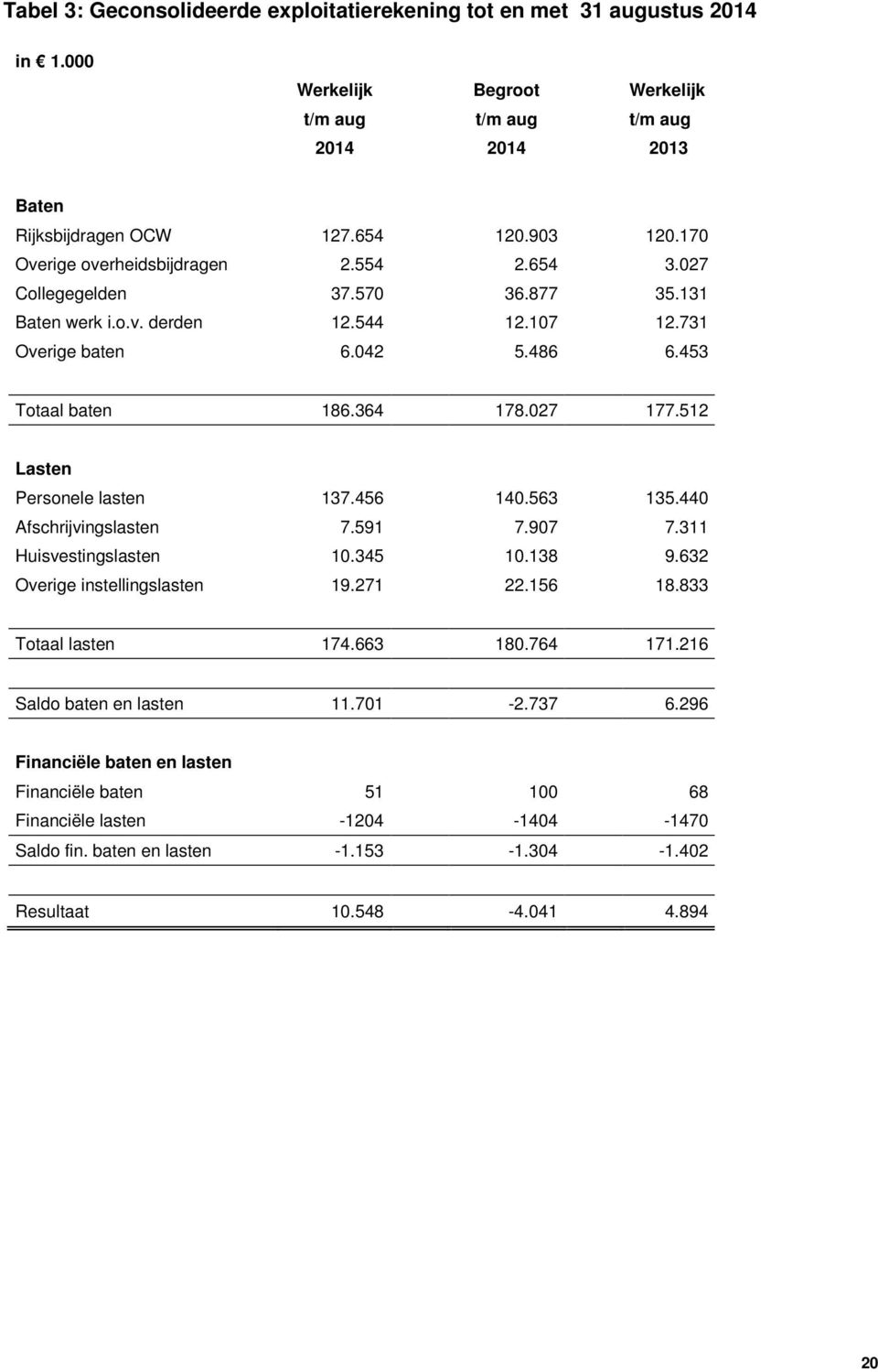 512 Lasten Personele lasten 137.456 140.563 135.440 Afschrijvingslasten 7.591 7.907 7.311 Huisvestingslasten 10.345 10.138 9.632 Overige instellingslasten 19.271 22.156 18.833 Totaal lasten 174.